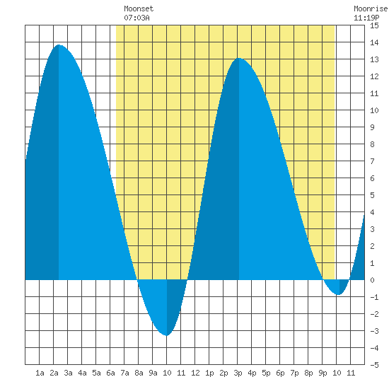 Marmot Bay tide chart for Tuesday, April 27, 2021