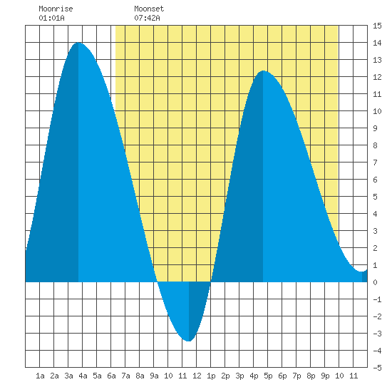 Marmot Bay tide chart for Thursday, April 29, 2021
