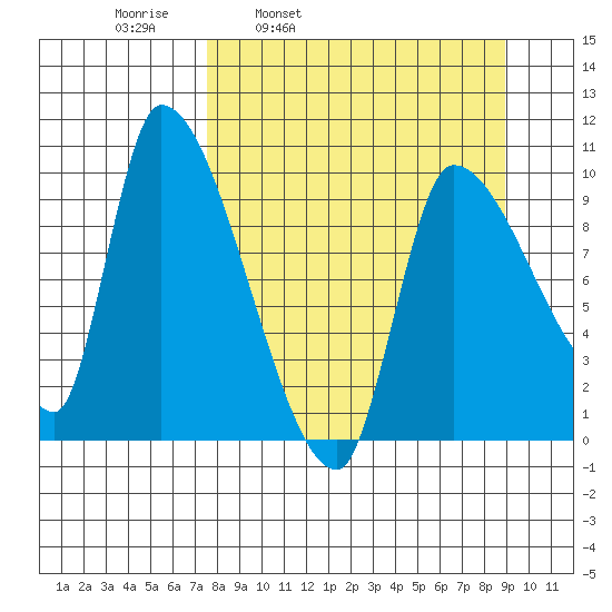 Marmot Bay tide chart for Friday, April 2, 2021