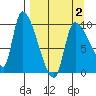 Marmot Bay tide chart for Friday, April 2, 2021