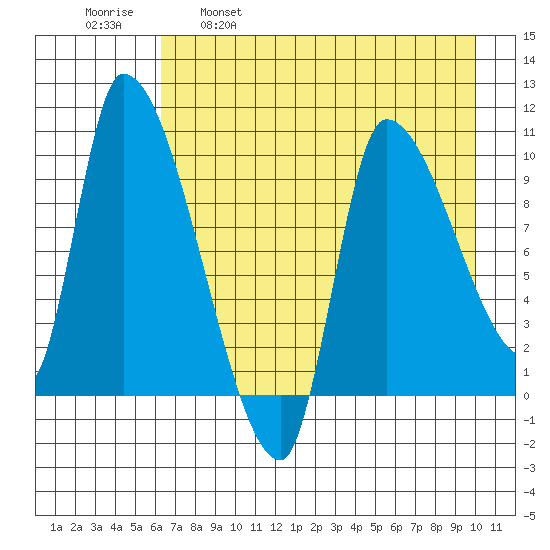 Marmot Bay tide chart for Friday, April 30, 2021