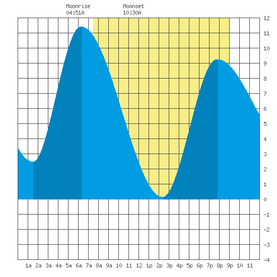 Marmot Bay tide chart for Saturday, April 3, 2021