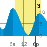 Marmot Bay tide chart for Saturday, April 3, 2021