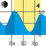 Marmot Bay tide chart for Sunday, April 4, 2021