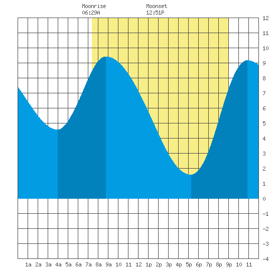 Marmot Bay tide chart for Monday, April 5, 2021