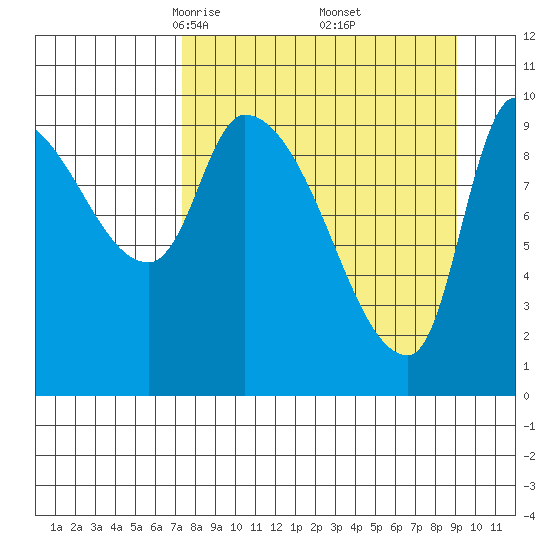Marmot Bay tide chart for Tuesday, April 6, 2021