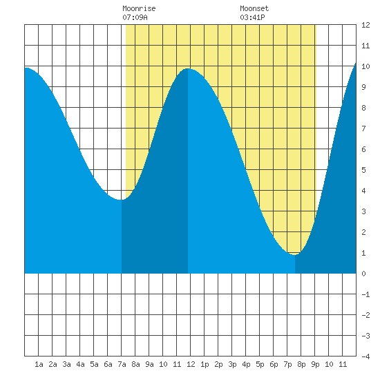 Marmot Bay tide chart for Wednesday, April 7, 2021