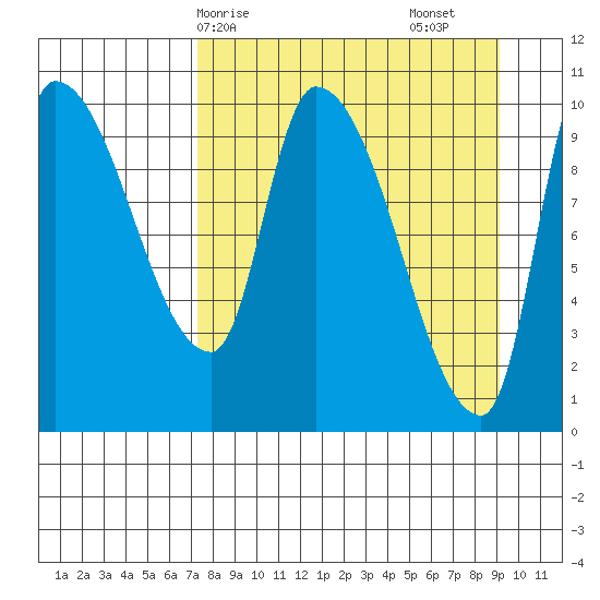 Marmot Bay tide chart for Thursday, April 8, 2021