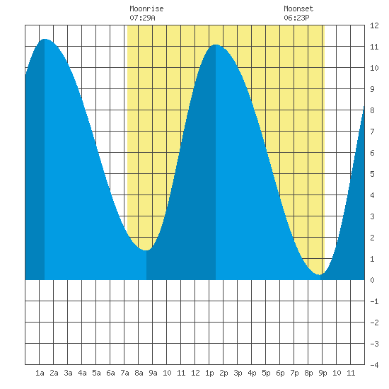 Marmot Bay tide chart for Friday, April 9, 2021