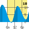 Marmot Bay tide chart for Monday, May 10, 2021