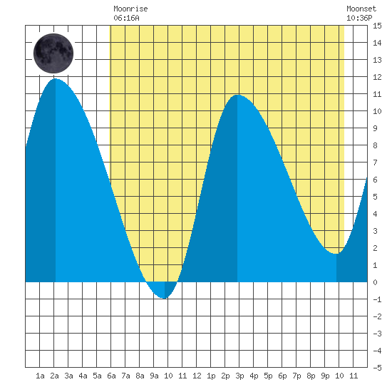 Marmot Bay tide chart for Tuesday, May 11, 2021