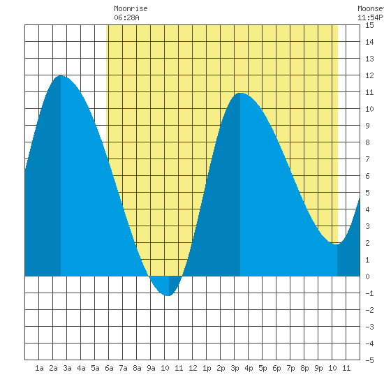 Marmot Bay tide chart for Wednesday, May 12, 2021