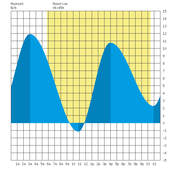 Marmot Bay tide chart for Thursday, May 13, 2021