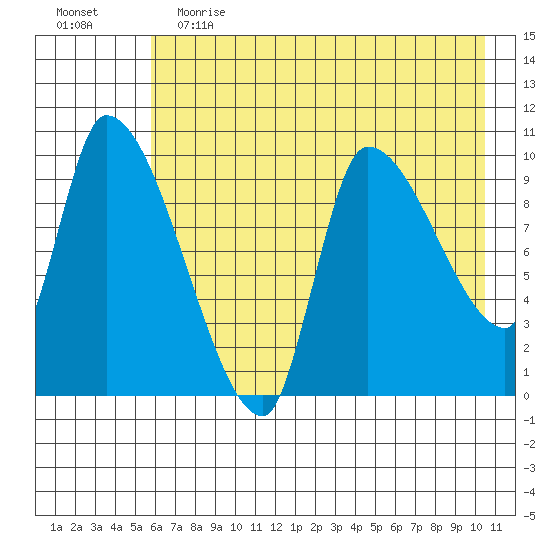 Marmot Bay tide chart for Friday, May 14, 2021