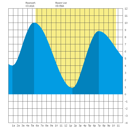 Marmot Bay tide chart for Monday, May 17, 2021