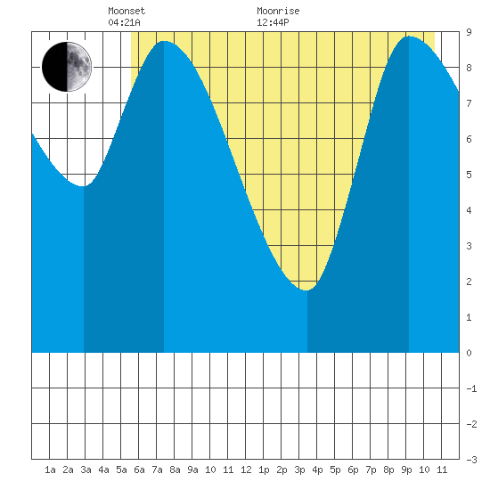 Marmot Bay tide chart for Wednesday, May 19, 2021