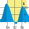 Marmot Bay tide chart for Saturday, May 1, 2021