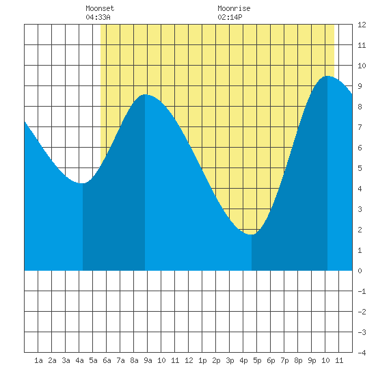 Marmot Bay tide chart for Thursday, May 20, 2021