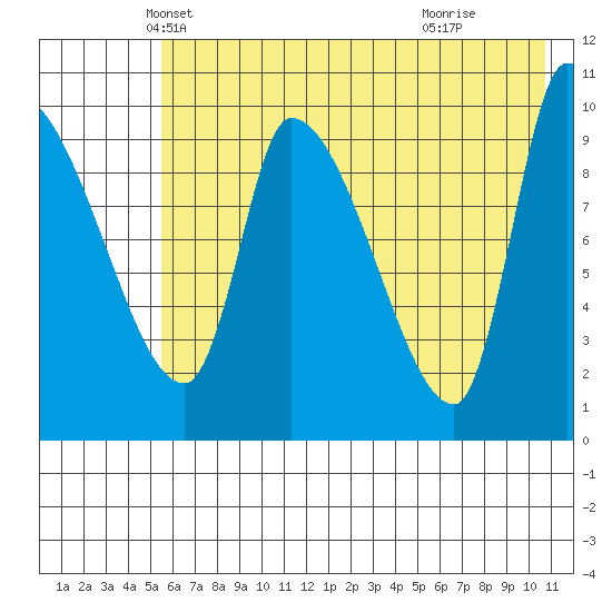 Marmot Bay tide chart for Saturday, May 22, 2021