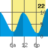 Marmot Bay tide chart for Saturday, May 22, 2021