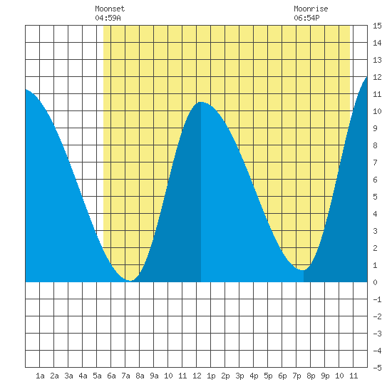 Marmot Bay tide chart for Sunday, May 23, 2021