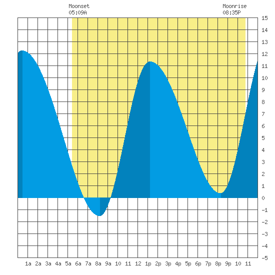 Marmot Bay tide chart for Monday, May 24, 2021