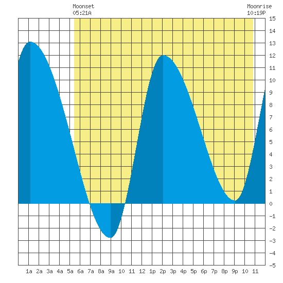Marmot Bay tide chart for Tuesday, May 25, 2021