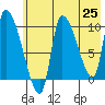 Marmot Bay tide chart for Tuesday, May 25, 2021