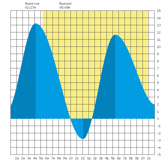 Marmot Bay tide chart for Saturday, May 29, 2021