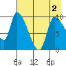 Marmot Bay tide chart for Sunday, May 2, 2021