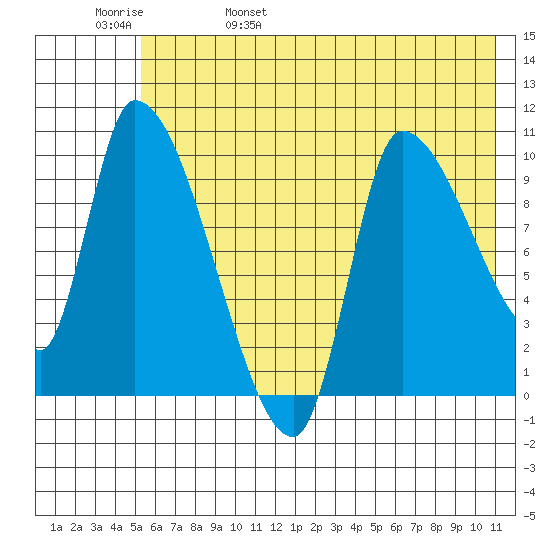 Marmot Bay tide chart for Sunday, May 30, 2021
