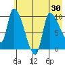 Marmot Bay tide chart for Sunday, May 30, 2021