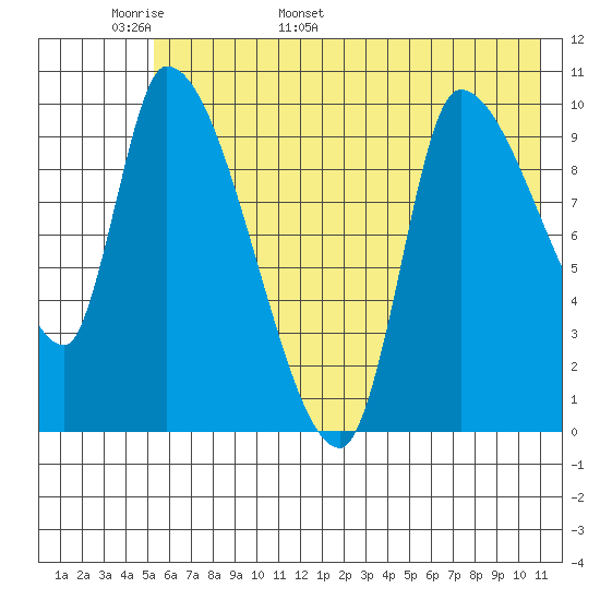 Marmot Bay tide chart for Monday, May 31, 2021