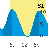 Marmot Bay tide chart for Monday, May 31, 2021