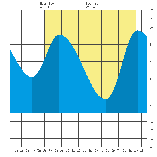 Marmot Bay tide chart for Tuesday, May 4, 2021
