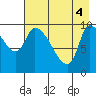 Marmot Bay tide chart for Tuesday, May 4, 2021
