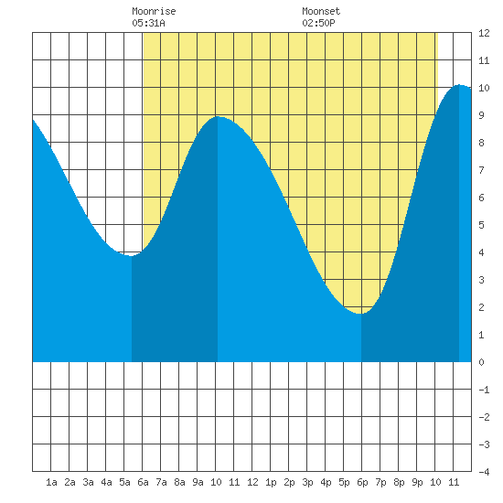 Marmot Bay tide chart for Wednesday, May 5, 2021