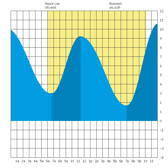 Marmot Bay tide chart for Thursday, May 6, 2021