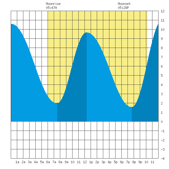 Marmot Bay tide chart for Friday, May 7, 2021