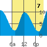 Marmot Bay tide chart for Friday, May 7, 2021