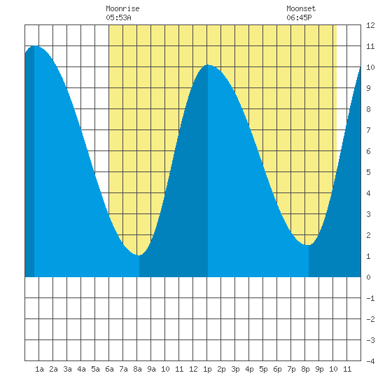 Marmot Bay tide chart for Saturday, May 8, 2021