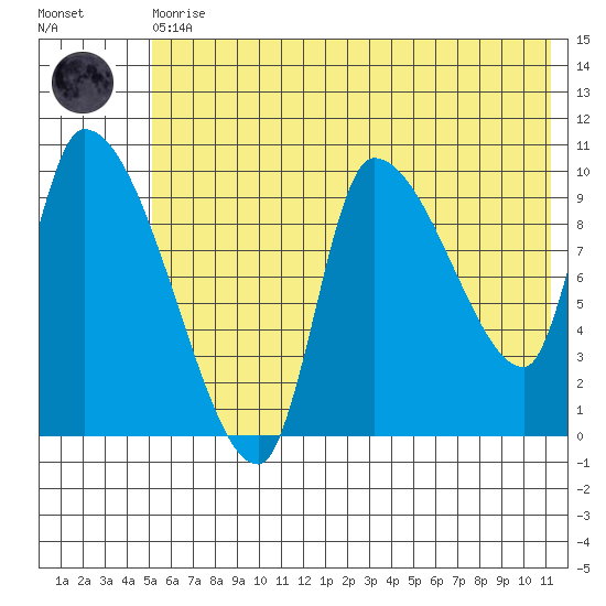 Marmot Bay tide chart for Thursday, June 10, 2021
