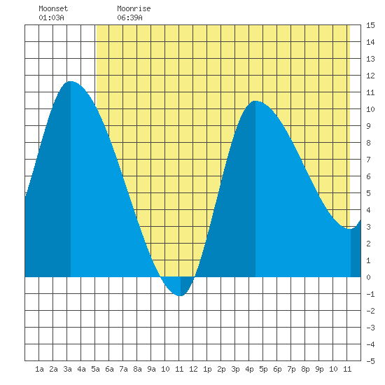 Marmot Bay tide chart for Saturday, June 12, 2021