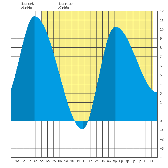 Marmot Bay tide chart for Sunday, June 13, 2021