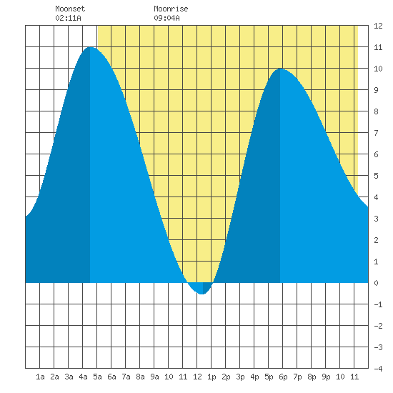 Marmot Bay tide chart for Monday, June 14, 2021