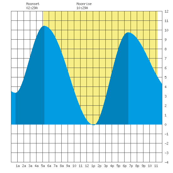 Marmot Bay tide chart for Tuesday, June 15, 2021
