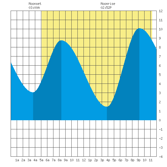 Marmot Bay tide chart for Friday, June 18, 2021