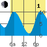 Marmot Bay tide chart for Tuesday, June 1, 2021