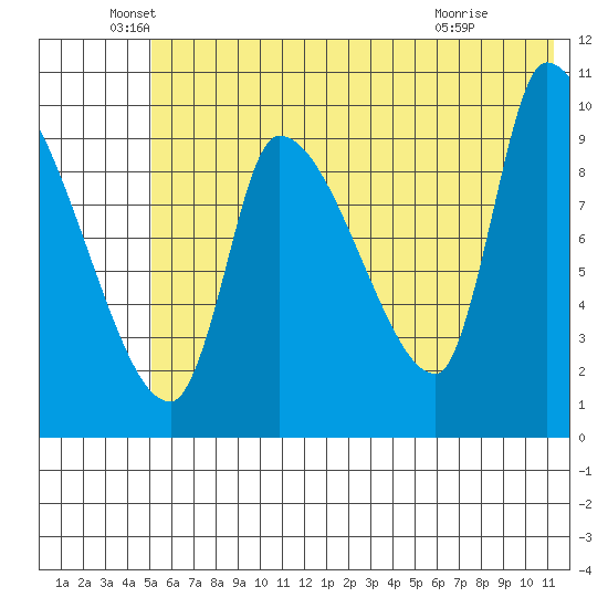 Marmot Bay tide chart for Sunday, June 20, 2021
