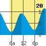 Marmot Bay tide chart for Sunday, June 20, 2021